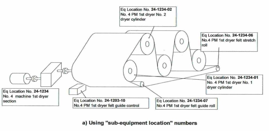 sub-equipment location numbers, plant numbering