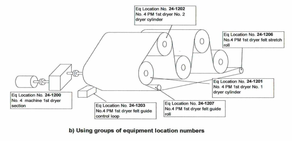 using groups of equipment location numbers, plant numbering