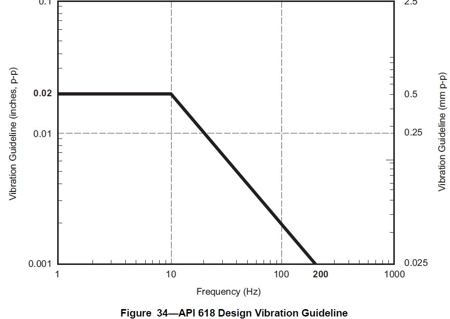 API 618 Design Vibration Guideline