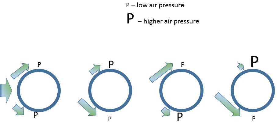 chart showing low and high air pressure around a pipe
