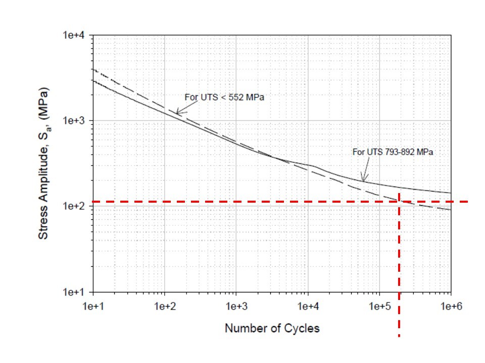 stress amplitude and the number of cycles