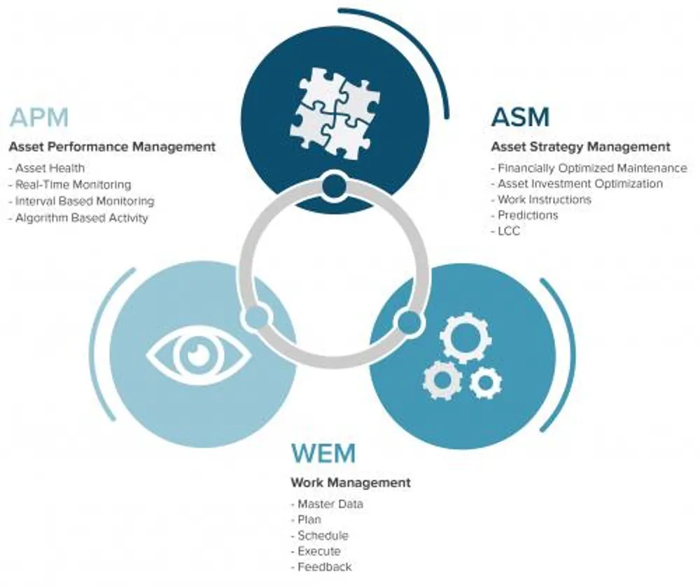 the separation of asset performance management, asset strategy management, and work management