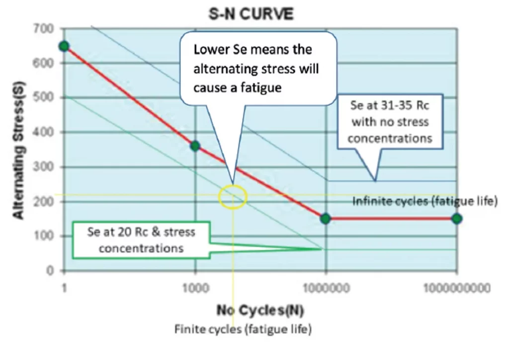 s-n fatigue curve