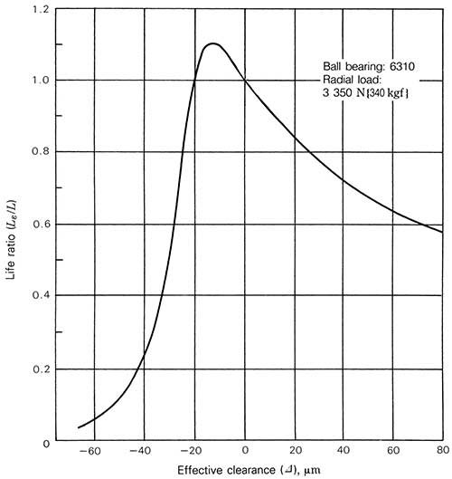 graph depicting the relationship between effect clearance and the bearing life