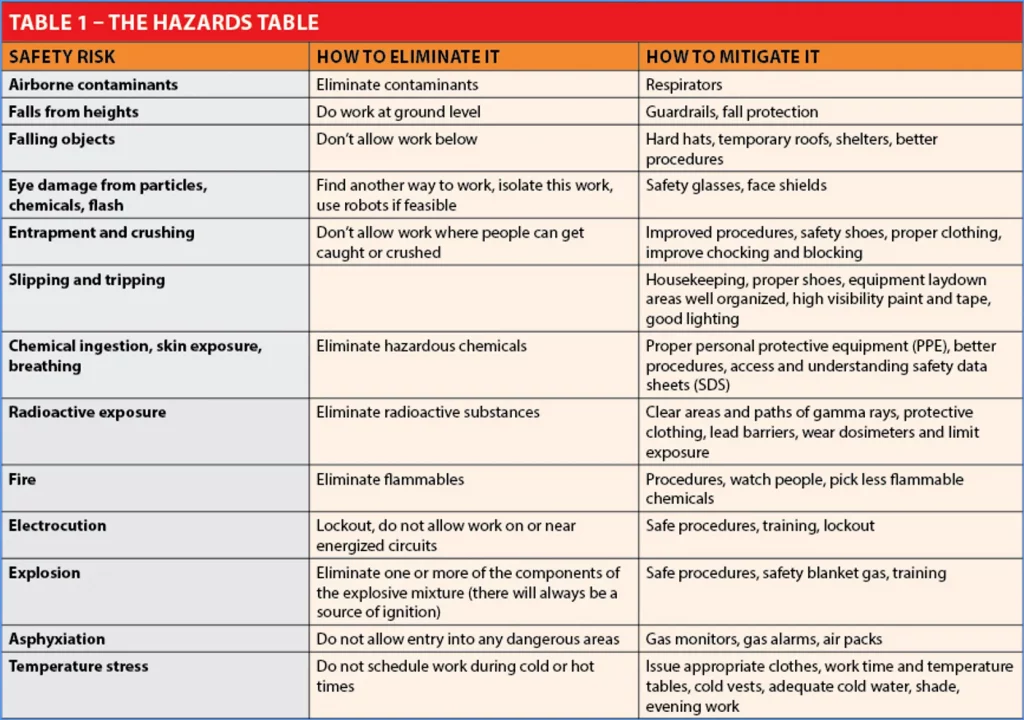 the hazards table, safety risk, how to eliminate it, how to mitigate it