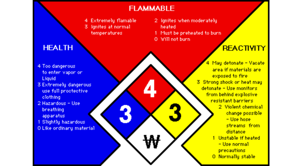 nfpa hazard rating diamond, flammable, health, reactivity