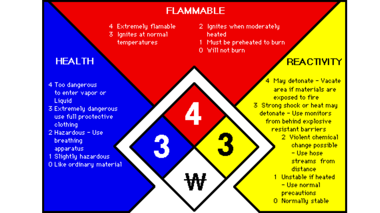 NFPA’s Hazard Diamond | Maintenance World