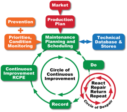 Maintenance Planning and Scheduling circle of continuous improvement