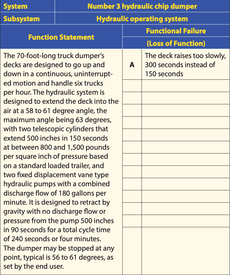 function statement and functional failure