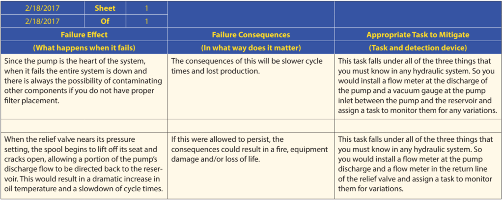chart of failure effects, failure consequences, and appropriate tasks to mitigate