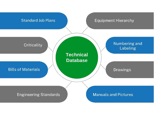Graph of the technical database. It includes: standard job plans, criticality, bills of materials, engineering standards, equipment hierarchy, numbering and labeling, drawings, manuals and pictures