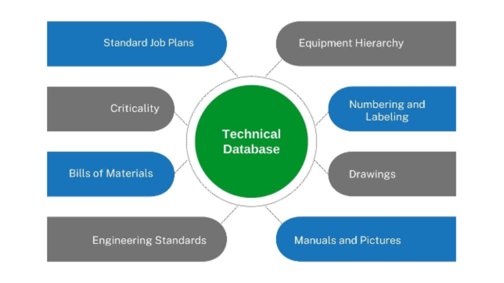 technical database, standard job plans, criticality, bills of materials, engineering standards, equipment hierarchy, numbering and labeling, drawings, manuals and pictures