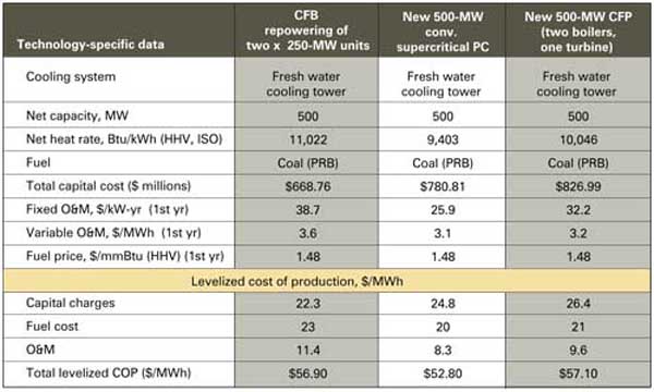 table that shows the economic results of repowering