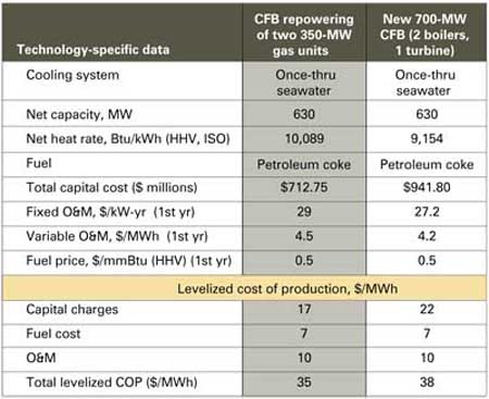 table that compares the repowering versus new brownfield unit