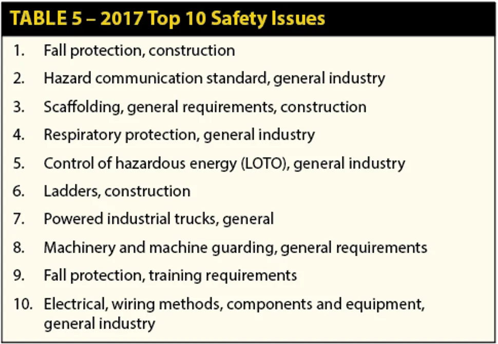 2017 top 10 safety issues