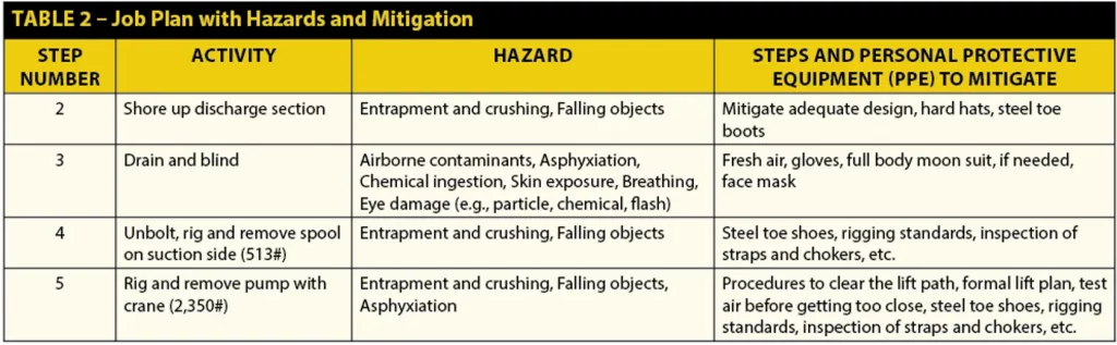 job plan with hazards and mitigation