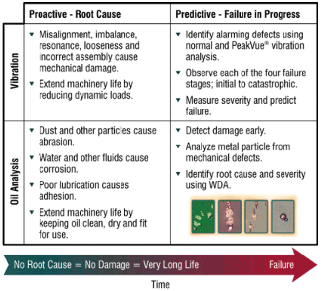 Proactive - Root Cause: Vibration (misalignment, imbalance, resonance, looseness and incorrect assembly cause mechanical damage, extend machinery life by reducing dynamic loads) Oil Analysis (dust and other particles cause abrasion, water and other fluids cause corrosion, poor lubrication causes adhesion, extend machinery life by keeping oil clean, dry and fit for use)
Predictive - Failure in Progress: Vibration (identify alarming defects using normal and PeakVue vibration analysis, observe each of the four failure stages;initial to catastrophic, measure severity and predict failure
Oil Analysis (detect damage early, analyze metal particle from mechanical defects, identify root cause and severity using WDA