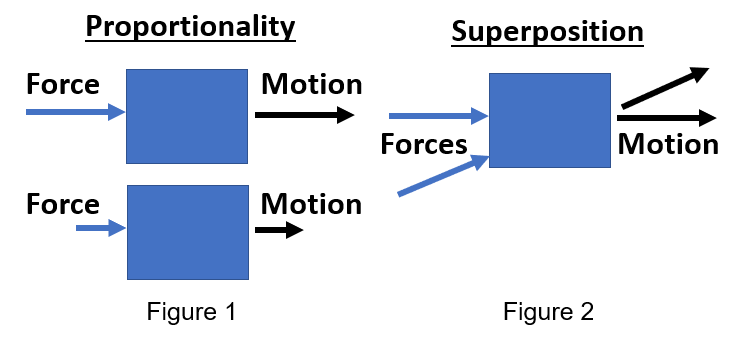 linear and nonlinear vibrations, proportionality, superposition