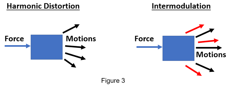 linear and nonlinear vibrations, harmonic distortion, intermodulation