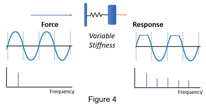 linear and nonlinear vibrations, force, response