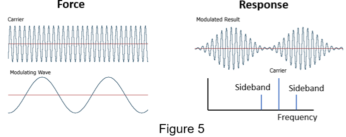 linear and nonlinear vibrations, force, response