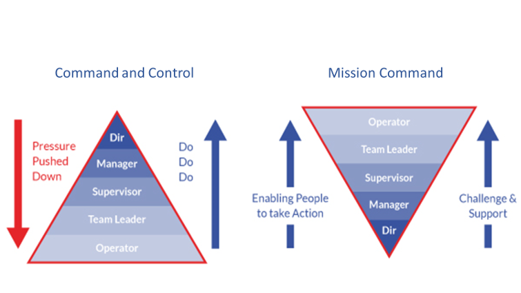 diagrams of command and control and mission command