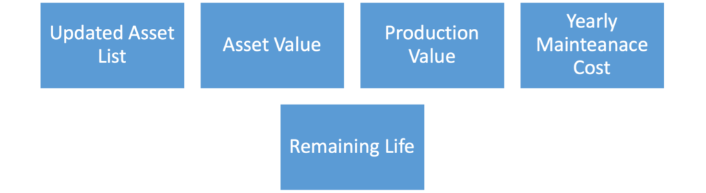 chart depicting updated asset list, asset value, production value, yearly maintenance cost, and remaining life