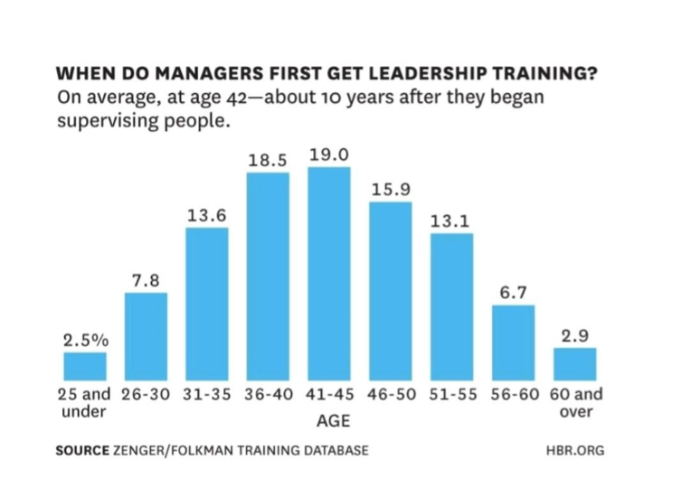 graph of "When do managers first get leadership training?" on average at age 42 about 10 years after they began supervising people
