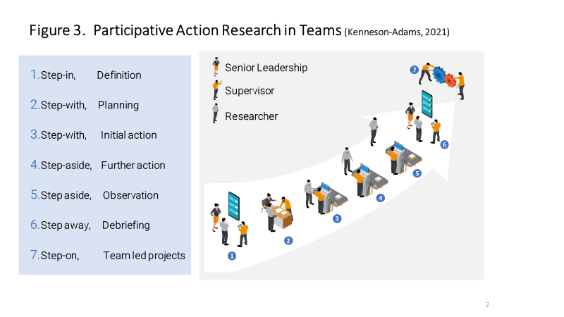 Steps of Participative Action Research in Teams: 1) step in, definition 2) step-with, planning 3) step-with, initial action 4) step-aside, further action 5) step aside, observation 6) step away, debriefing 7) step-on, team led projects