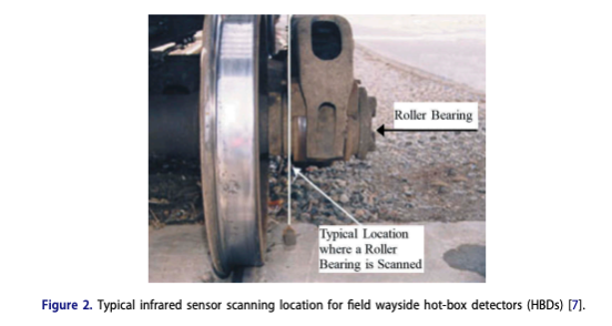 a train roller bearing is depicted, showing the typical infrared sensor will scan the inboard raceway for a more accurate temperature reading