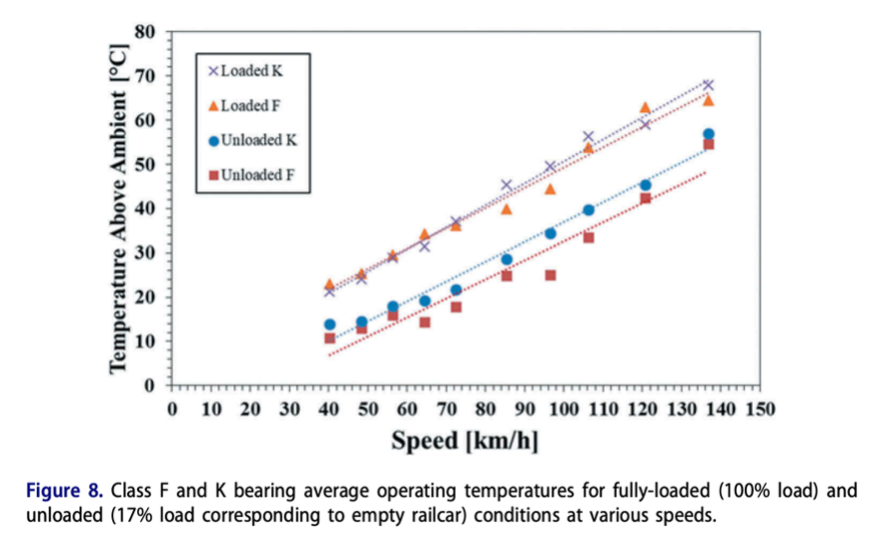 this scatter plot indicates there is a linear increase in bearing temperature as speed and load increases