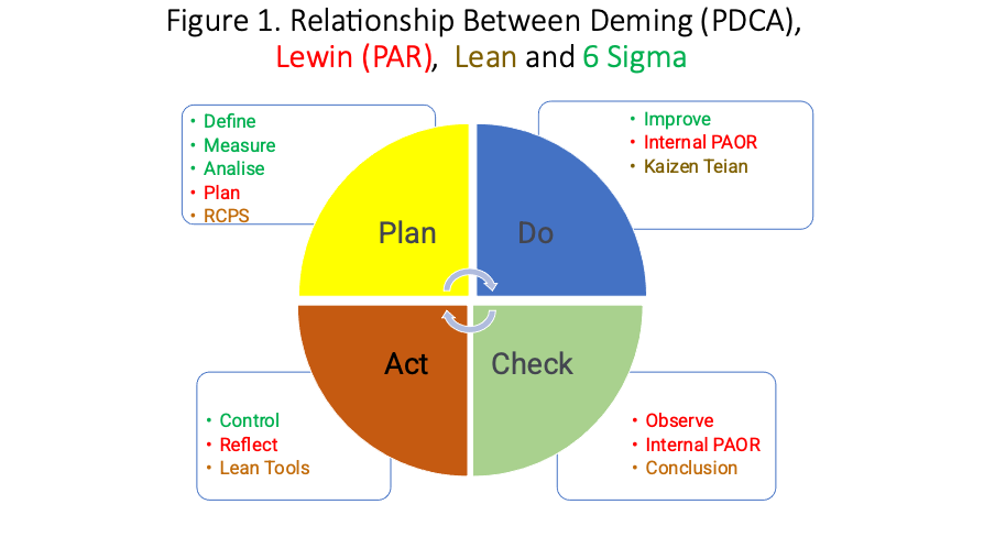 Diagram of the Relationship Between Deming (PDCA), Lewin (PAR), Lean and 6 Sigma - Plan (define, measure, analise, plan, rcps) Do (improve, internal PAOR, Kaizen Teian) Act (control, reflect, lean tools) Check (observe, internal PAOR, conclusion)
