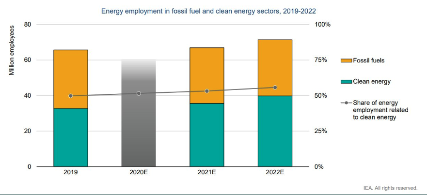 graph of energy employment in fossil fuel and clean energy sectors