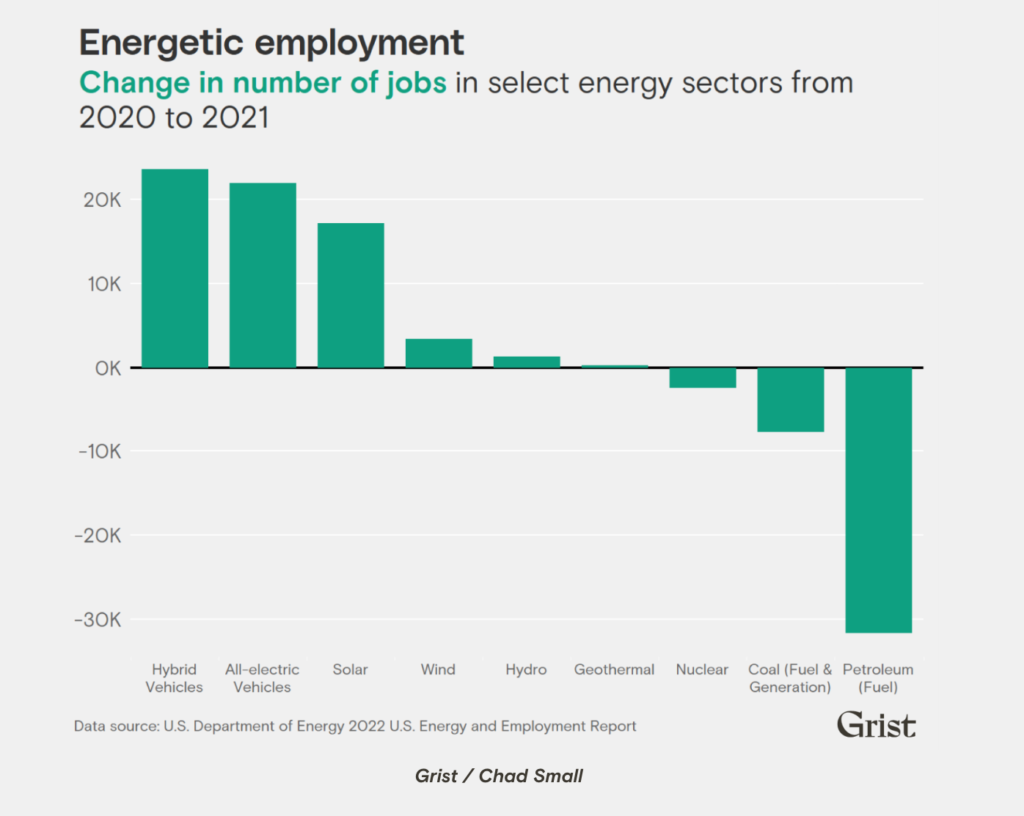 graph of the change in number of jobs in select energy sectors from 2020 - 2021