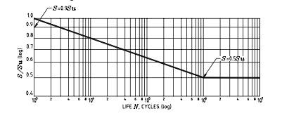 stress - life cycle curve for wrought steel