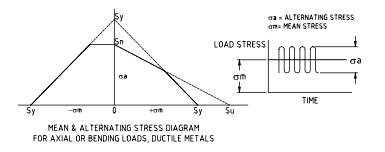 design within the stress envelope