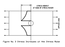 stress increases at the stress raise