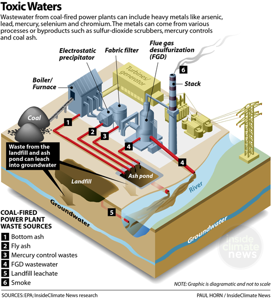 wastewater pollution from coal-fired power plants