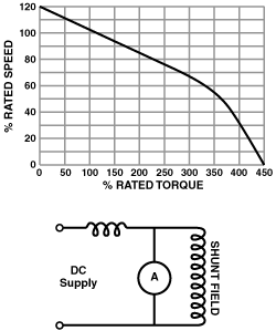 compound wound, dc operation typical speed, torque curve