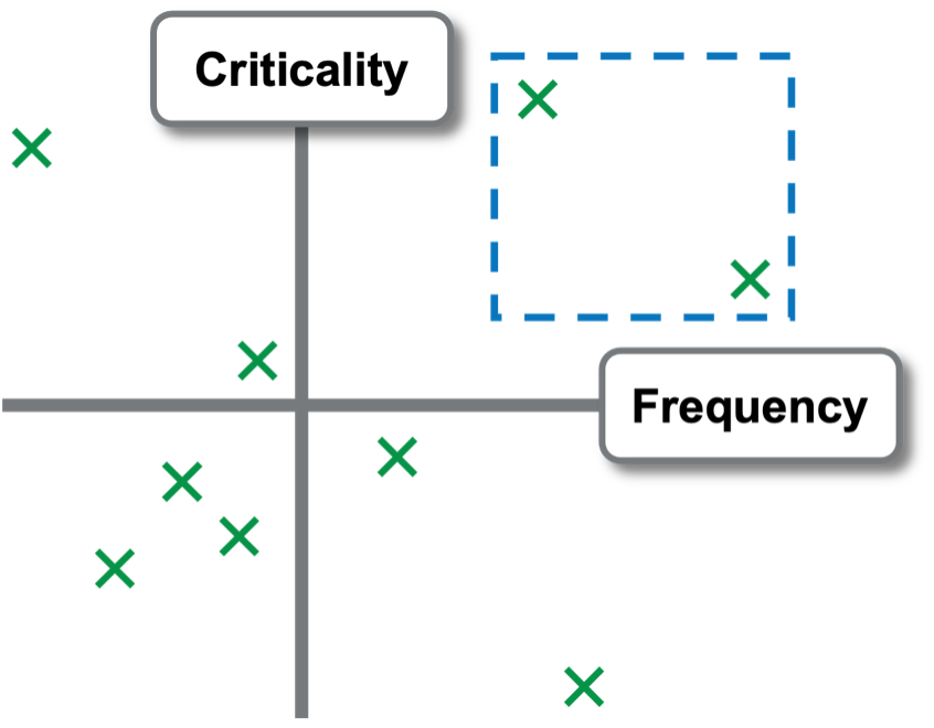 criticality and frequency chart
