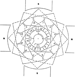 simplex lap winding, circular form