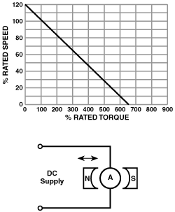 permanent magnet, dc operation typical speed, torque curve