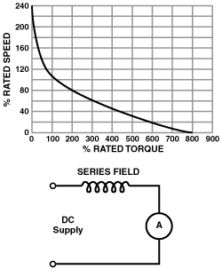 series wound, dc operation typical speed, torque curve