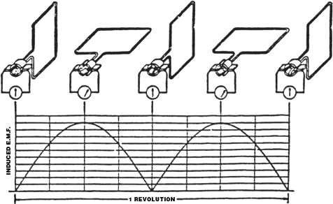 unidirectional pulsating voltage
