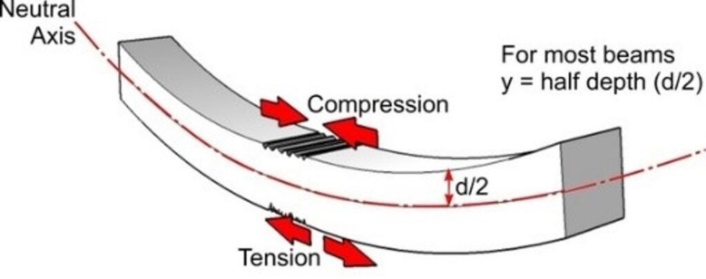diagram depicting bending stress: there is a neutral axis with compression at the top of the bend and tension on the other side