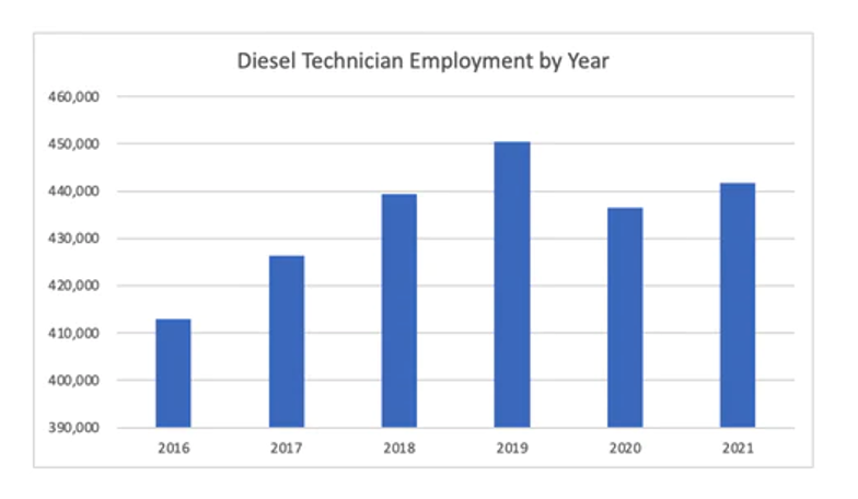 diesel technician employment by year