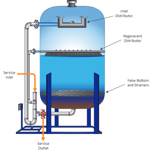 Makeup Water and Condensate Return Treatment with a sodium softener