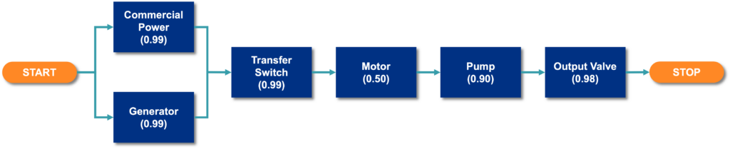 reliability block diagram example