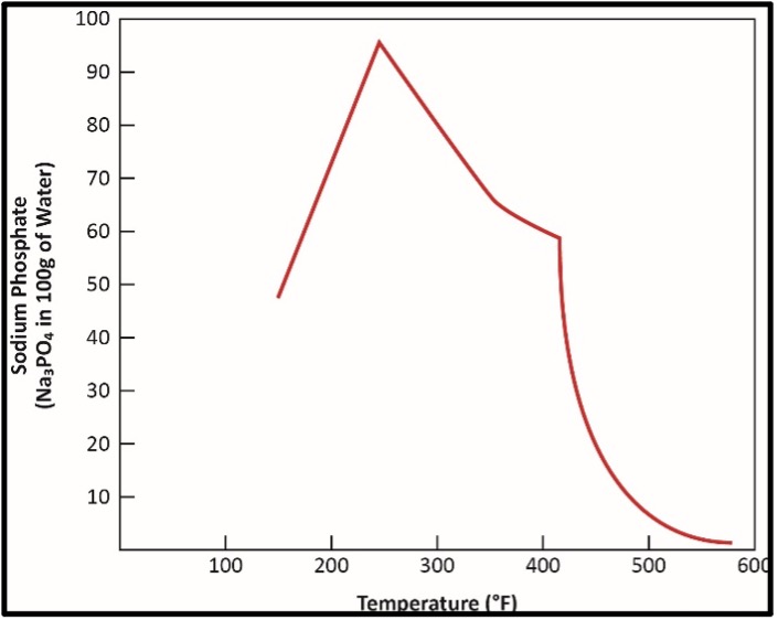 Solubility of tri-sodium phosphate as a function of temperature. Boiler water chemistry.