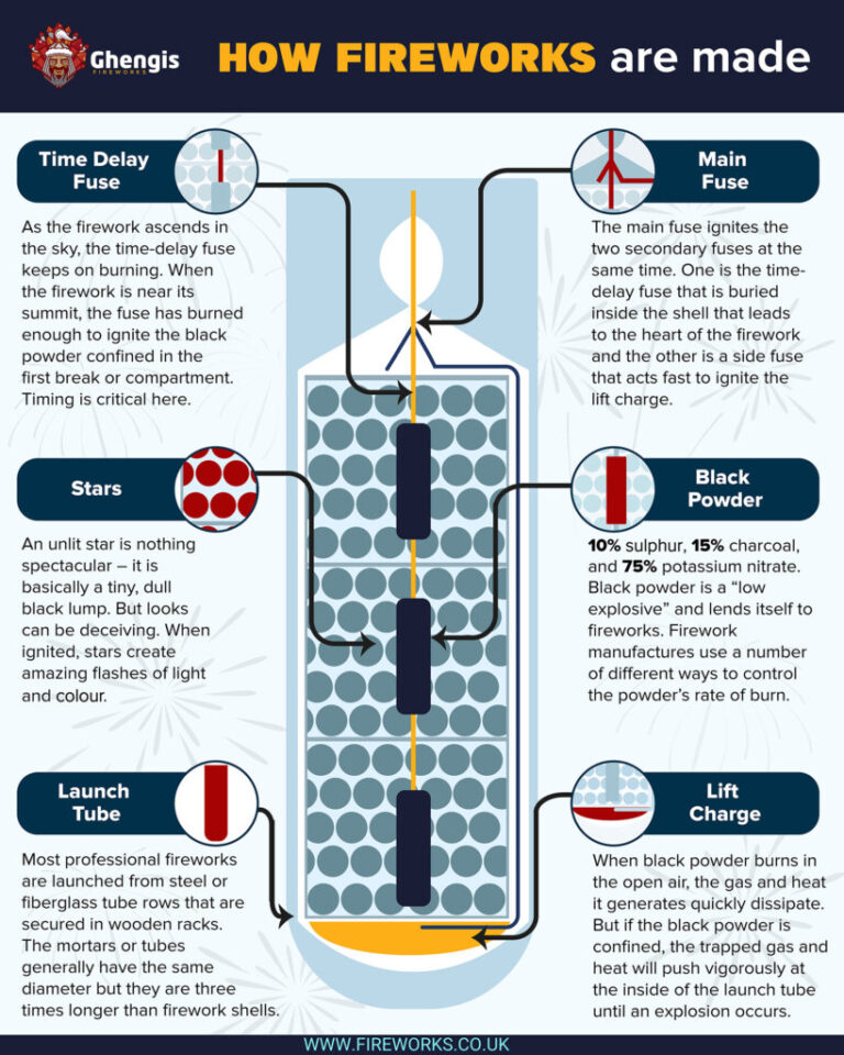 Firework Manufacturing Safety | Maintenance World